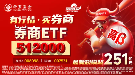 【ETF操盘提示】近500亿资金热捧，券商ETF（512000）午后持续上攻涨逾4%，刷新近18个月新高！