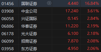 收评：港股恒指跌0.50% 恒生科指涨0.44%造车新势力集体走高