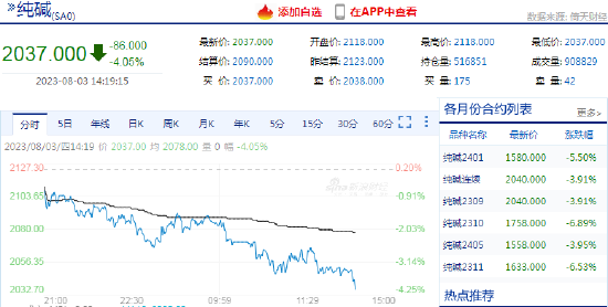 纯碱期货日内跌超4%！机构：纯碱近月合约货源偏紧现象依旧存在