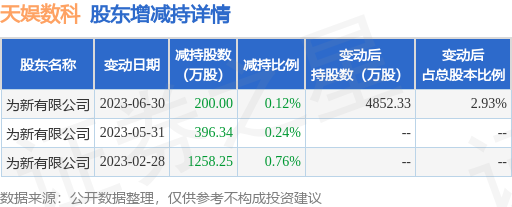 8月3日天娱数科发布公告，其股东减持1854.59万股