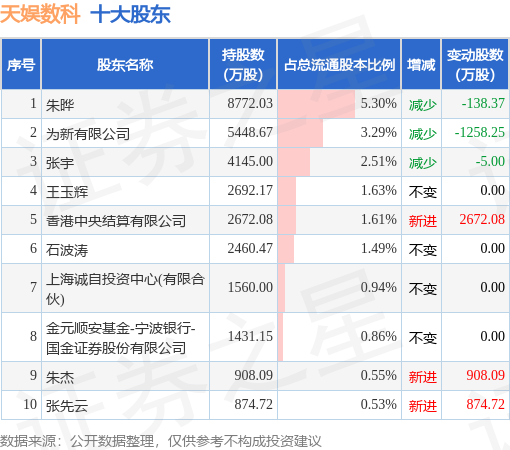 8月3日天娱数科发布公告，其股东减持1854.59万股