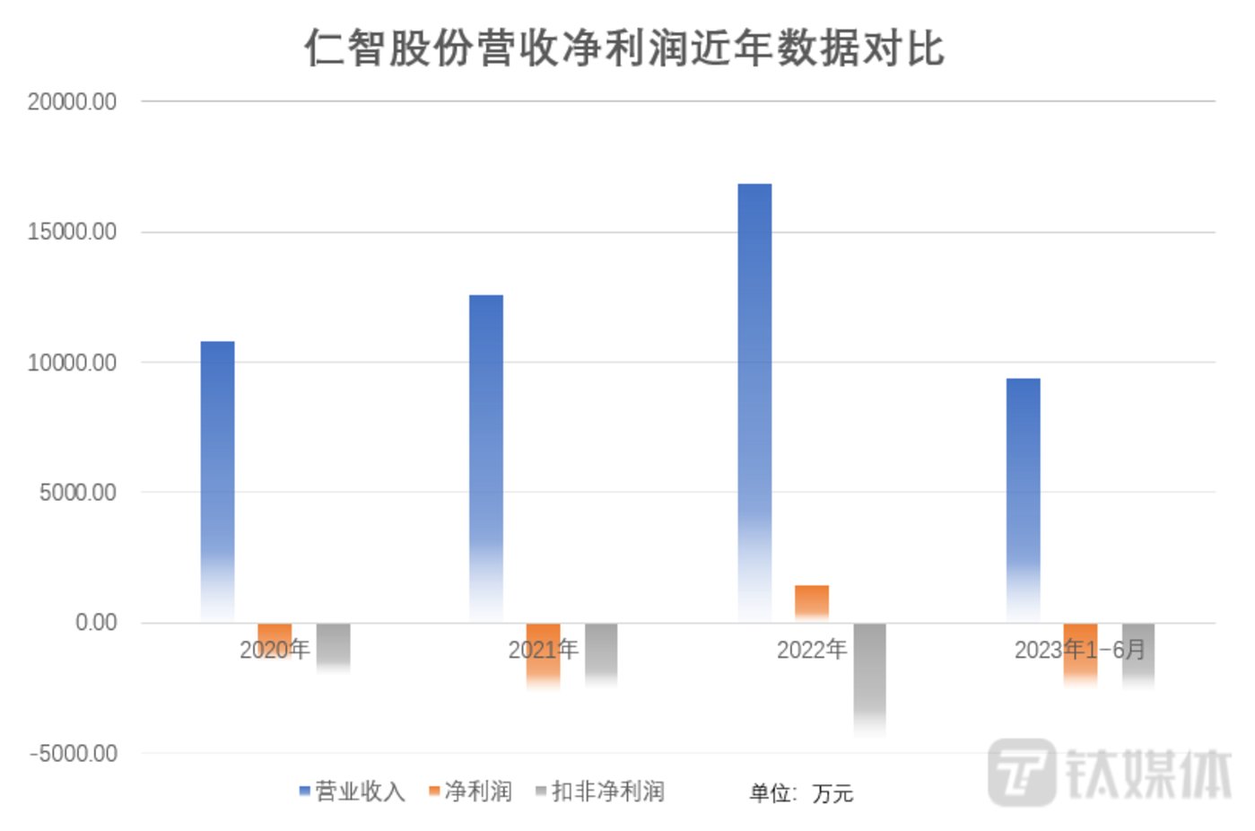 仁智股份业绩“做俯卧撑” ，扭亏后加速亏损