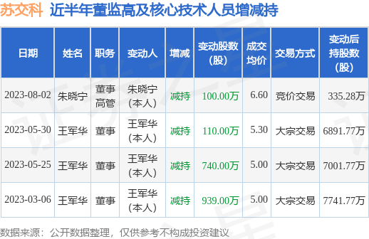 苏交科：8月2日公司高管朱晓宁减持公司股份合计100万股