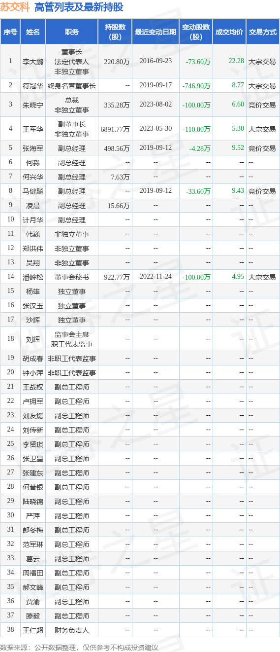 苏交科：8月2日公司高管朱晓宁减持公司股份合计100万股