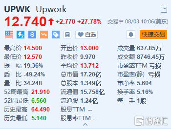 Upwork大涨27.78% Q2营收超预期并扭亏为盈