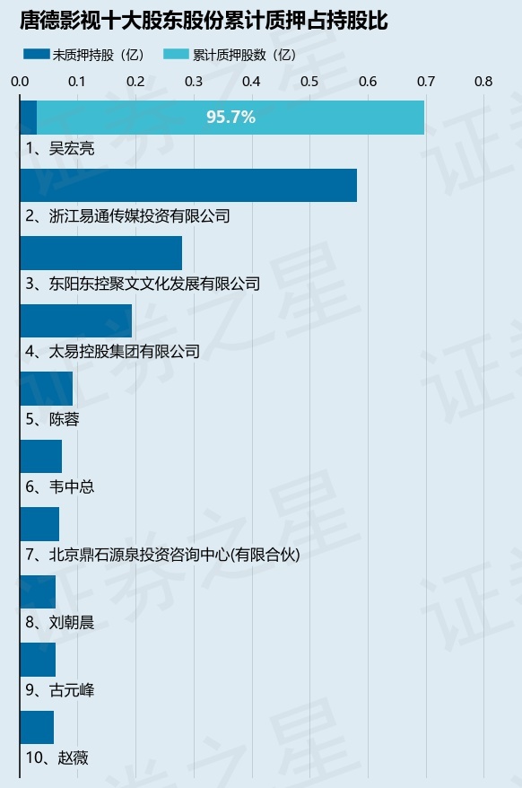 唐德影视（300426）股东吴宏亮质押1450万股，占总股本3.54%