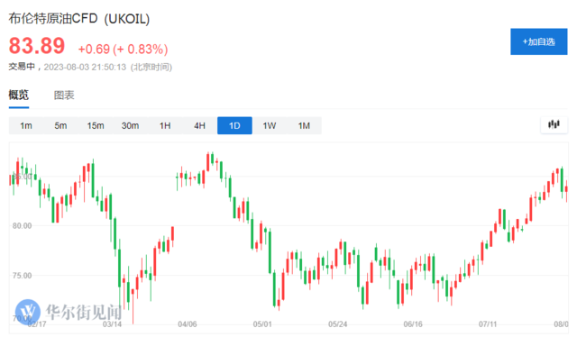 油价拉升！报道：沙特或将延长100万桶减产至9月