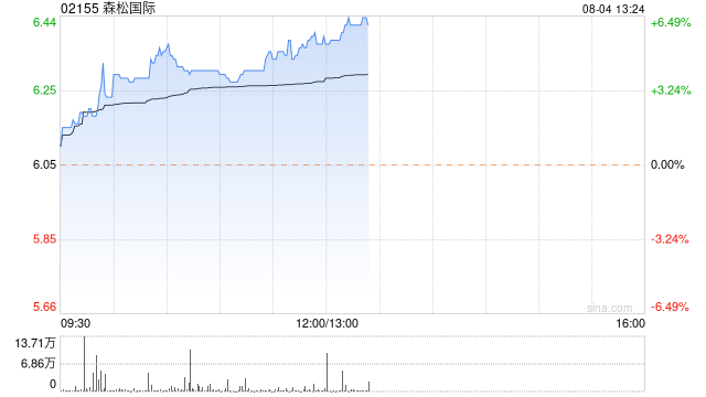 森松国际现涨超5% 预期上半年综合净利润同比增长至少30%