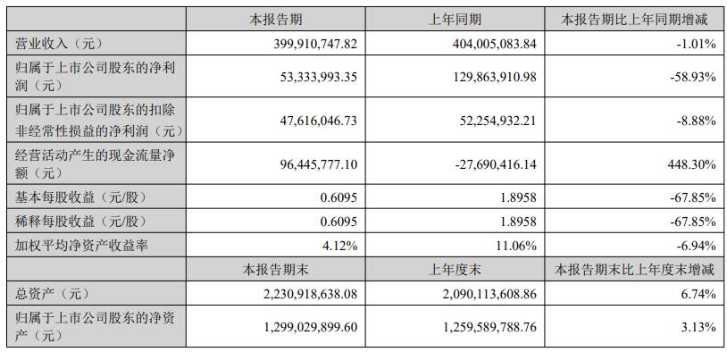 耐普矿机H1净利降6成 上市两募资共7.7亿正拟募4.2亿