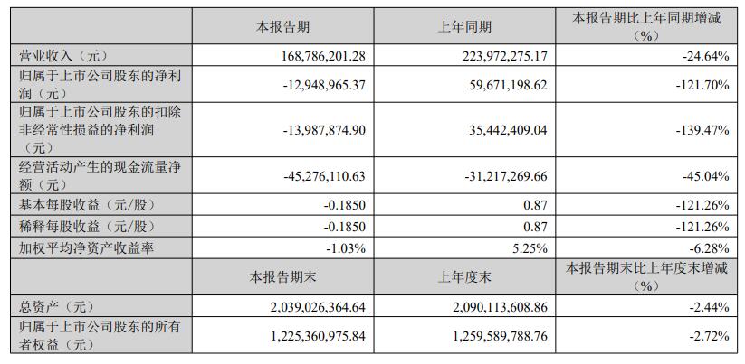 耐普矿机H1净利降6成 上市两募资共7.7亿正拟募4.2亿