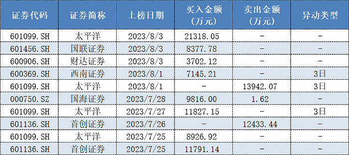 疯狂豪赚后再爆买3.3个亿，顶级游资小鳄鱼对券商股爱有多深？