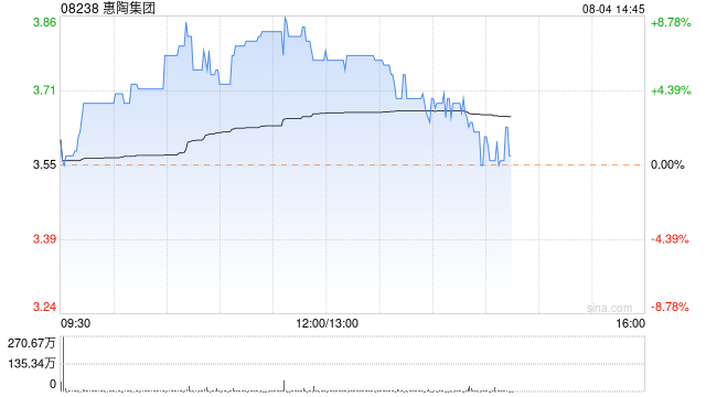 惠陶集团早盘涨超7% 5月以来股价累计大涨916%