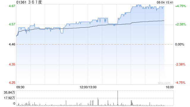 361度现涨超4% 上半年净利预计至少增长25%