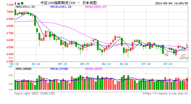 股指期货小幅上涨 IM主力合约涨0.71%