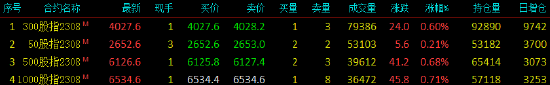 股指期货小幅上涨 IM主力合约涨0.71%