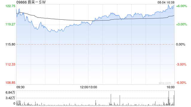 蔚来-SW再涨超4% 机构建议关注智电整车受益的零部件标的公司