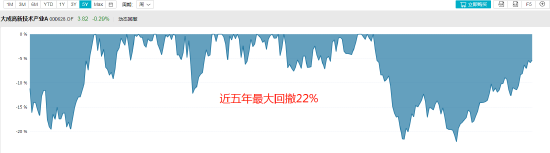 想1年赚30%买什么基金？@汤天奇买大成高新技术产业股票：成立8年赚282% 年化17%！近5年赚155% 最大回撤22%