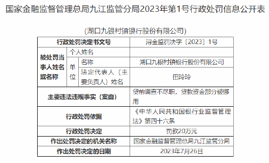 因贷前调查不尽职等，湖口九银村镇银行被罚20万元