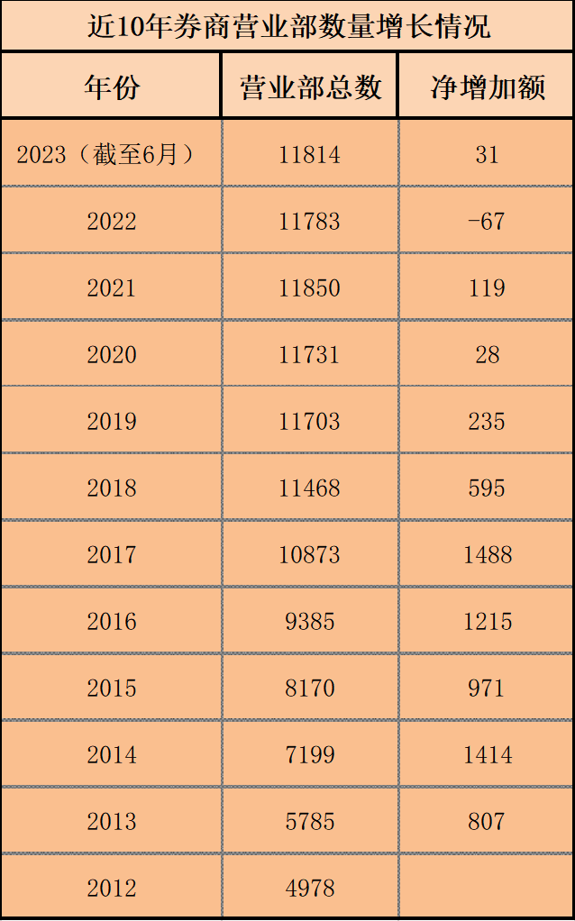 又一头部券商撤并营业部！上市券商年内撤销营业部逾40家