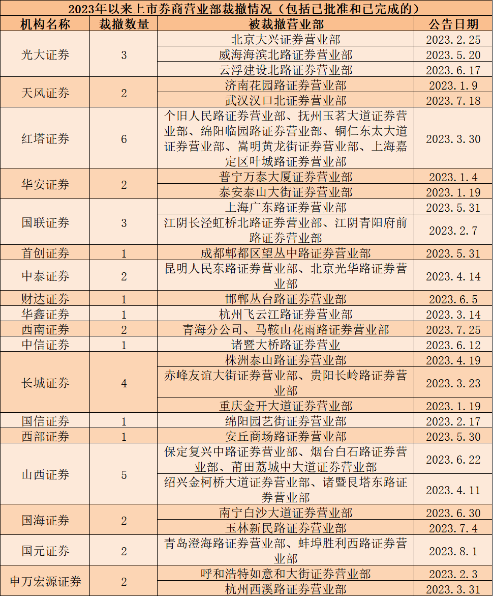 又一头部券商撤并营业部！上市券商年内撤销营业部逾40家