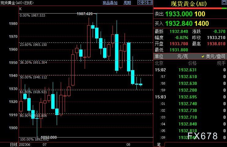 美国7月非农不及预期，但失业率走低，现货金剧震12美元