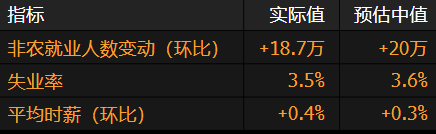 美国7月份非农就业人数增加18.7万 失业率降至3.5%