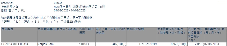 Norges Bank增持万物云(02602)34.66万股 每股作价约28.19港元