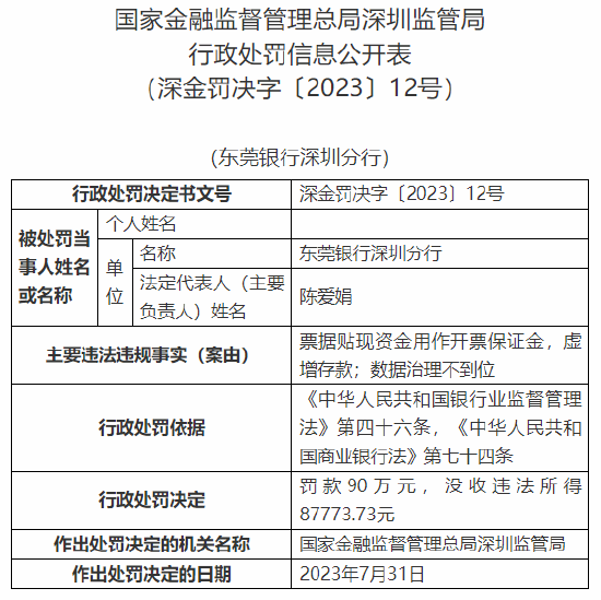 因票据贴现资金用作开票保证金等，东莞银行深圳分行被罚90万元