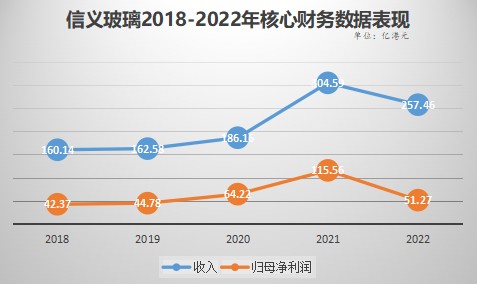 归母净利骤降三成 信义玻璃（00868）基本面仍旧含金？