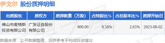 伊戈尔（002922）股东佛山市麦格斯投资有限公司质押800万股，占总股本2.65%