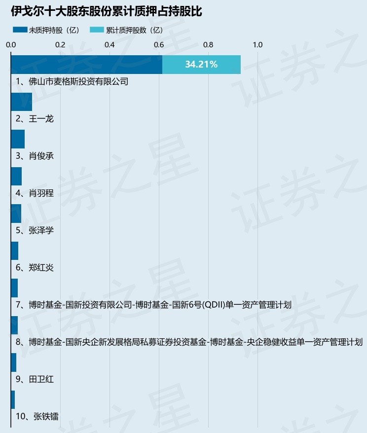 伊戈尔（002922）股东佛山市麦格斯投资有限公司质押800万股，占总股本2.65%