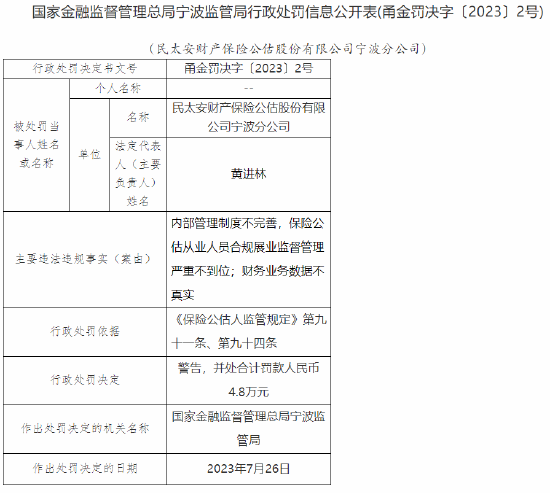 因内部管理制度不完善等，民太安保险公估宁波分公司被罚4.8万元