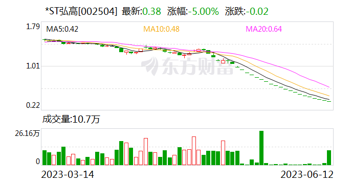 *ST弘高：收到股票终止上市决定