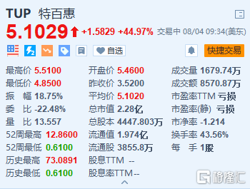 特百惠暴涨45% 与贷款机构敲定债务重组协议