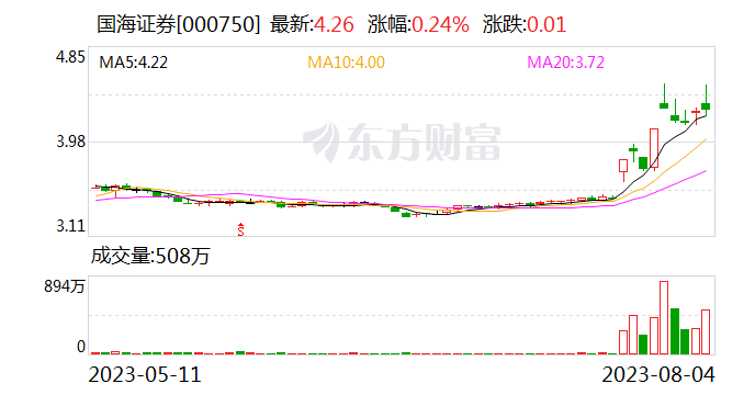 首份券商半年报出炉！国海证券上半年净利润增长62% 但仍对三笔股票质押式回购计提减值准备3217万