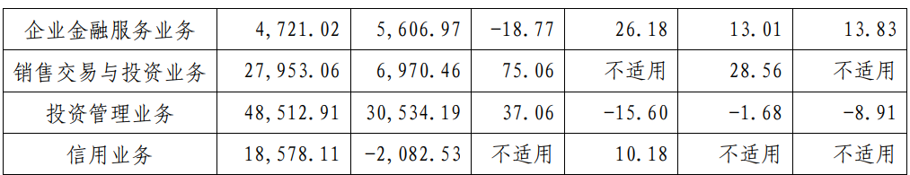 首份券商半年报出炉！国海证券上半年净利润增长62% 但仍对三笔股票质押式回购计提减值准备3217万