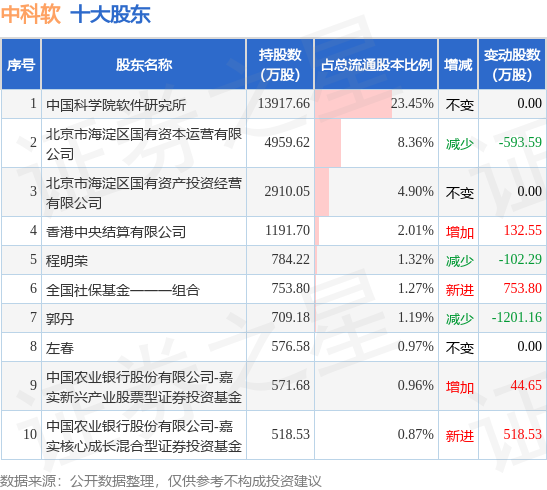 8月4日中科软发布公告，其股东减持53.87万股