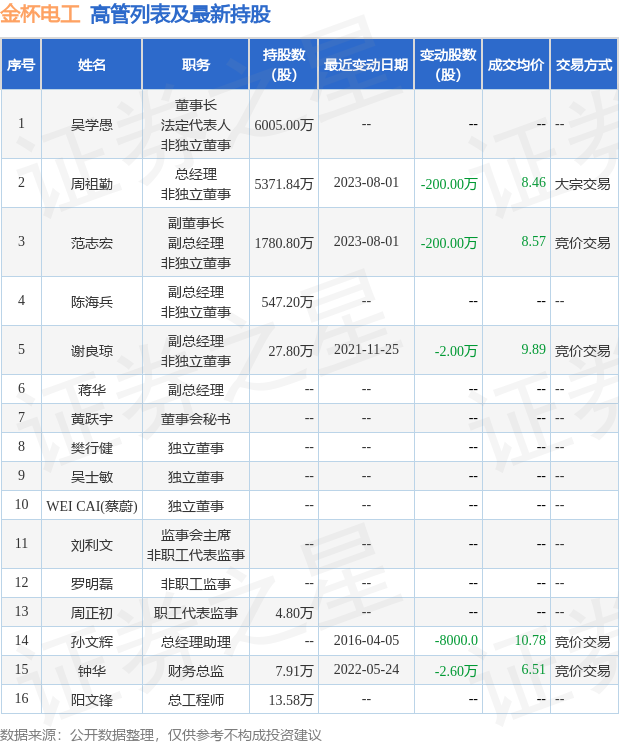 金杯电工：8月3日公司高管周祖勤减持公司股份合计100万股