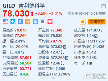 吉利德科学涨3.3% Q2HIV和肿瘤治疗业务增长抵消Veklury影响