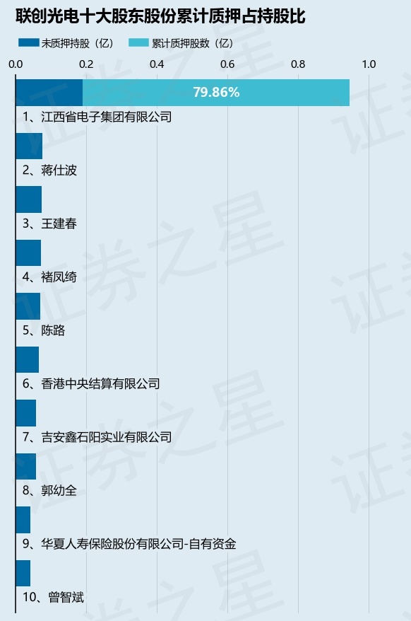 联创光电（600363）股东江西省电子集团有限公司质押238万股，占总股本0.52%