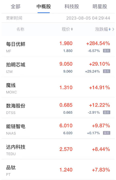 热门中概股周五普跌 聪链集团跌超7% 小鹏跌超6% 禾赛科技跌超5%