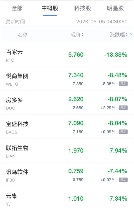 热门中概股周五普跌 聪链集团跌超7% 小鹏跌超6% 禾赛科技跌超5%