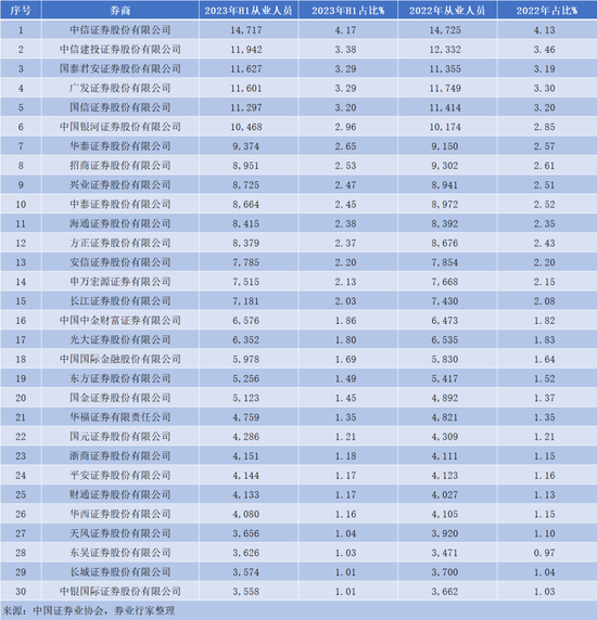 2023券业人员变动榜！投顾增员最多，分析师增幅最大