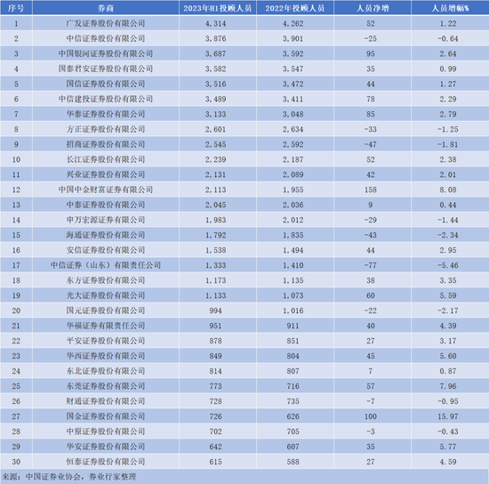 2023券业人员变动榜！投顾增员最多，分析师增幅最大