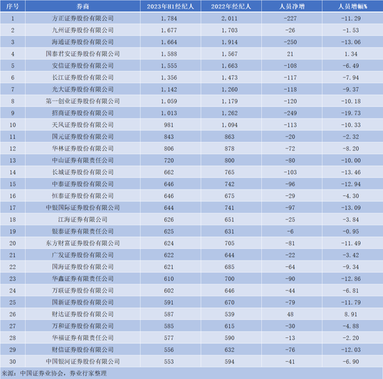 2023券业人员变动榜！投顾增员最多，分析师增幅最大