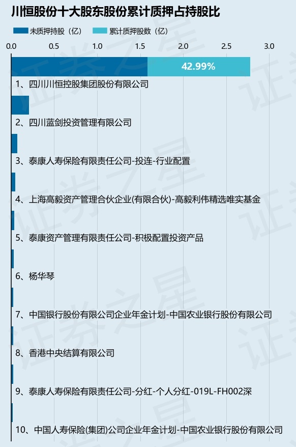 川恒股份（002895）股东四川川恒控股集团股份有限公司质押242万股，占总股本0.48%