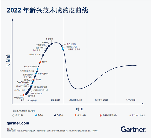 亚马逊云全球副总裁：生成式AI正处于炒作周期，还未达顶峰