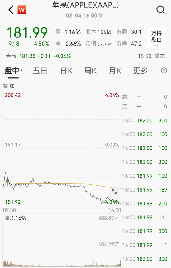 苹果突然崩了，一夜暴跌11000亿！库克发声！每日优鲜火了，狂飙超280%！