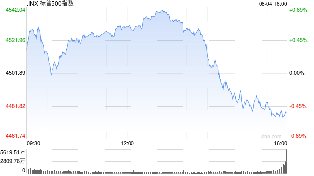 收盘：美股走低标普指数四连跌 三大股指本周均录得跌幅