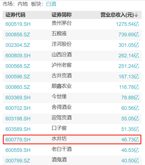 市值蒸发400亿、业绩双降，水井坊被外资耽误了？